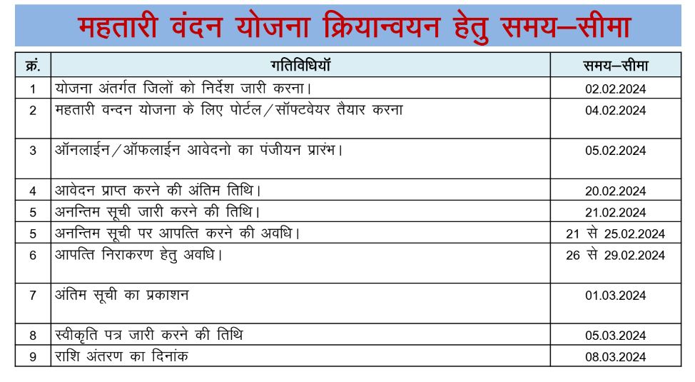 mahtari vandan yojana last date 